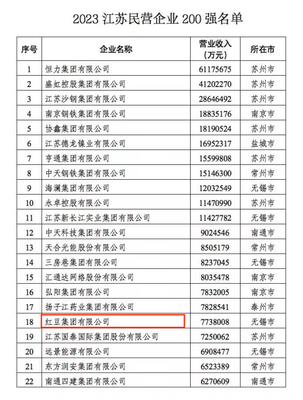 2023江蘇民營(yíng)企業(yè)200強(qiáng)